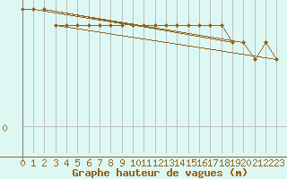 Courbe de la hauteur des vagues pour la bouée 62130