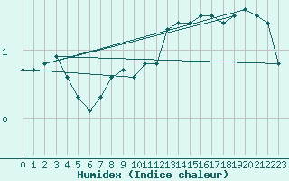 Courbe de l'humidex pour Besanon (25)