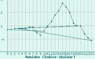 Courbe de l'humidex pour Lobbes (Be)