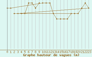 Courbe de la hauteur des vagues pour la bouée 62144