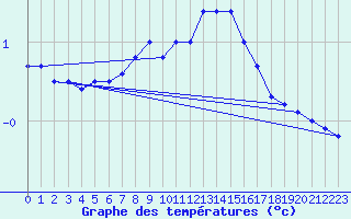 Courbe de tempratures pour Les Charbonnires (Sw)