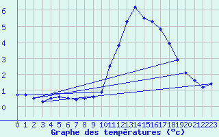 Courbe de tempratures pour Millau (12)