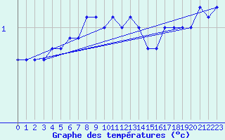 Courbe de tempratures pour Kihnu