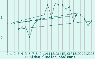 Courbe de l'humidex pour Crnomelj