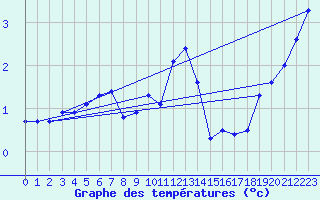 Courbe de tempratures pour Oron (Sw)