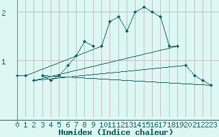 Courbe de l'humidex pour Kokemaki Tulkkila