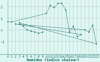 Courbe de l'humidex pour Engins (38)