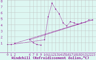 Courbe du refroidissement olien pour Colmar-Ouest (68)