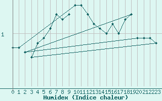 Courbe de l'humidex pour Bousson (It)