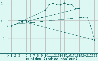 Courbe de l'humidex pour Sermange-Erzange (57)