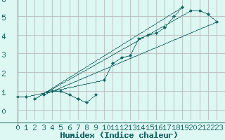 Courbe de l'humidex pour Marquise (62)