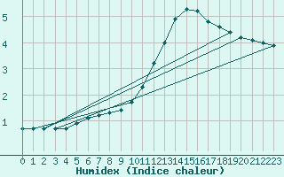 Courbe de l'humidex pour Guidel (56)