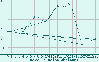 Courbe de l'humidex pour Haparanda A