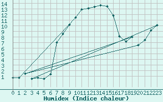 Courbe de l'humidex pour Les Eplatures - La Chaux-de-Fonds (Sw)