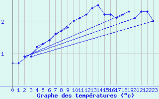 Courbe de tempratures pour Vardo
