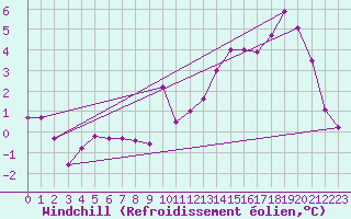 Courbe du refroidissement olien pour Pinsot (38)