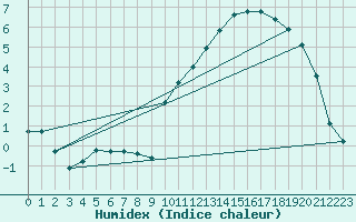 Courbe de l'humidex pour Pinsot (38)