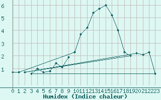 Courbe de l'humidex pour Braintree Andrewsfield
