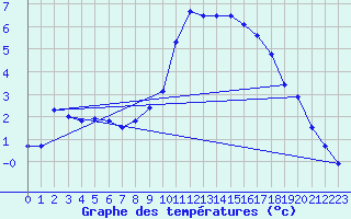 Courbe de tempratures pour Ulm-Mhringen