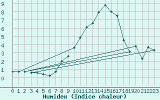 Courbe de l'humidex pour Kempten