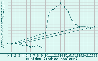 Courbe de l'humidex pour Formigures (66)