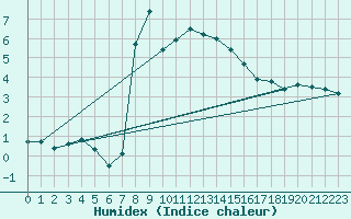 Courbe de l'humidex pour Pec Pod Snezkou