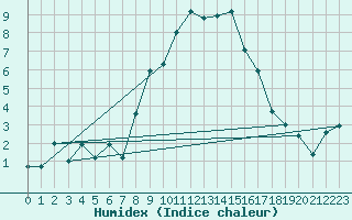 Courbe de l'humidex pour Aigle (Sw)