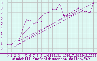 Courbe du refroidissement olien pour Lons-le-Saunier (39)