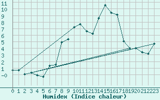 Courbe de l'humidex pour Elzach-Fisnacht