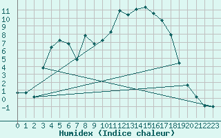 Courbe de l'humidex pour Aniane (34)