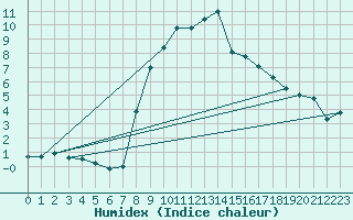 Courbe de l'humidex pour Thun
