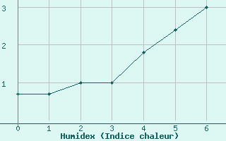 Courbe de l'humidex pour Inari Angeli