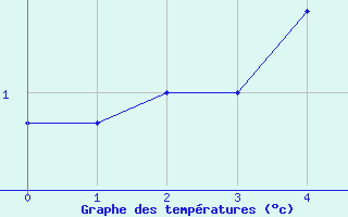 Courbe de tempratures pour Inari Angeli