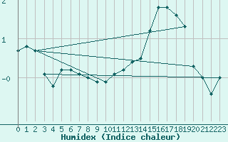 Courbe de l'humidex pour Angers-Beaucouz (49)