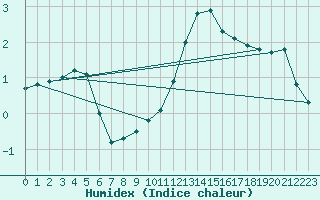 Courbe de l'humidex pour Castres-Nord (81)