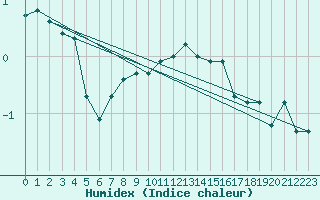 Courbe de l'humidex pour Saint-Yrieix-le-Djalat (19)