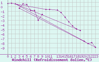 Courbe du refroidissement olien pour De Bilt (PB)