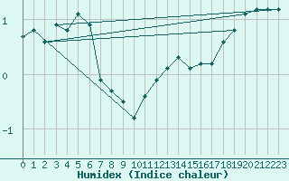 Courbe de l'humidex pour Mont-Aigoual (30)