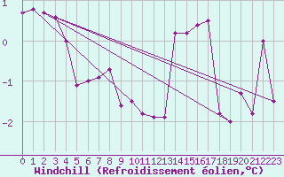 Courbe du refroidissement olien pour Neuchatel (Sw)