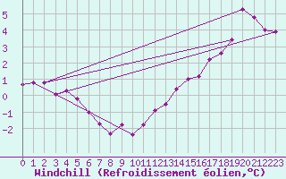 Courbe du refroidissement olien pour Connerr (72)