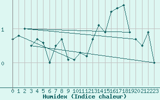 Courbe de l'humidex pour Puigmal - Nivose (66)