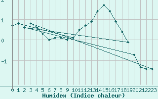 Courbe de l'humidex pour Christnach (Lu)