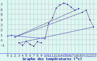 Courbe de tempratures pour Connerr (72)