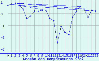 Courbe de tempratures pour Les Attelas