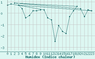 Courbe de l'humidex pour Les Attelas