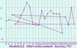 Courbe du refroidissement olien pour Capel Curig
