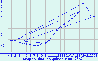 Courbe de tempratures pour Connerr (72)