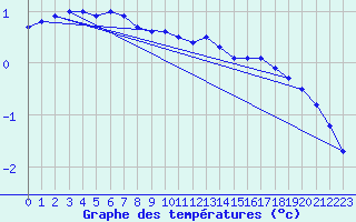 Courbe de tempratures pour Tampere Harmala