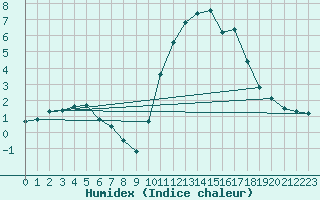 Courbe de l'humidex pour Bellengreville (14)