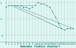 Courbe de l'humidex pour Saclas (91)